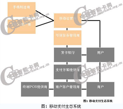 移動支付生態(tài)系統(tǒng)