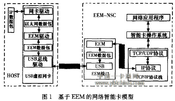 基于EEM 的網(wǎng)絡智能卡模型 