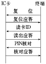 是IC卡的校驗(yàn)規(guī)程