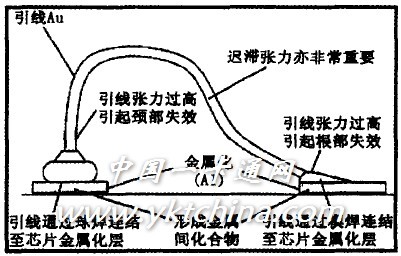 圖7　鍵合引線工藝中的失效機理 