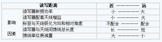 讀寫距離和幾個(gè)因素的關(guān)系
