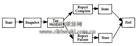 RAE入庫信息核對(duì)服務(wù)流程定義 