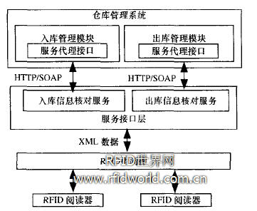 RAE與倉儲(chǔ)管理系統(tǒng)集成結(jié)構(gòu) 