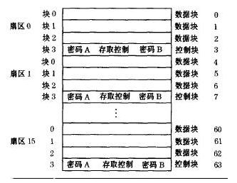 Mifareone卡內(nèi)部結(jié)構(gòu)