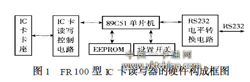 FR100 型IC 卡讀寫器的硬件構(gòu)成框圖 