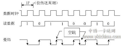 采用曼碼調(diào)制的數(shù)據(jù)表達方式