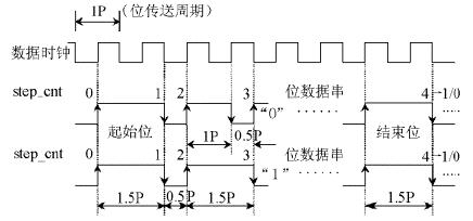 曼碼調(diào)制的數(shù)據(jù)串起始/結(jié)束標(biāo)志的時序特 