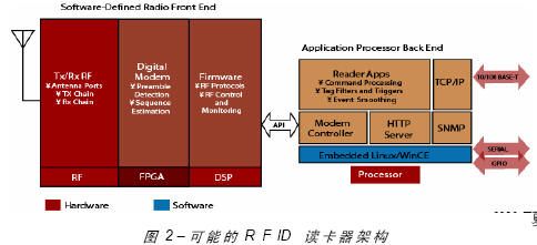 基于FPGA的無線射頻讀卡器開發(fā)與設(shè)計