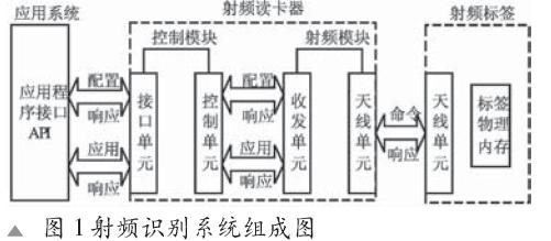 基于SkyeModule M8模塊的UHF射頻讀卡器設計