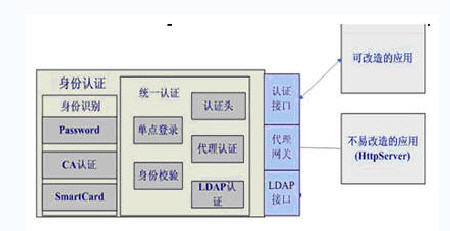 身份認(rèn)證平臺(tái)的認(rèn)證識(shí)別示意 