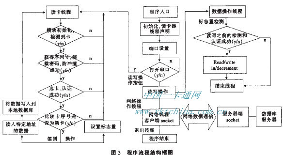 程序流程結(jié)構(gòu)框圖