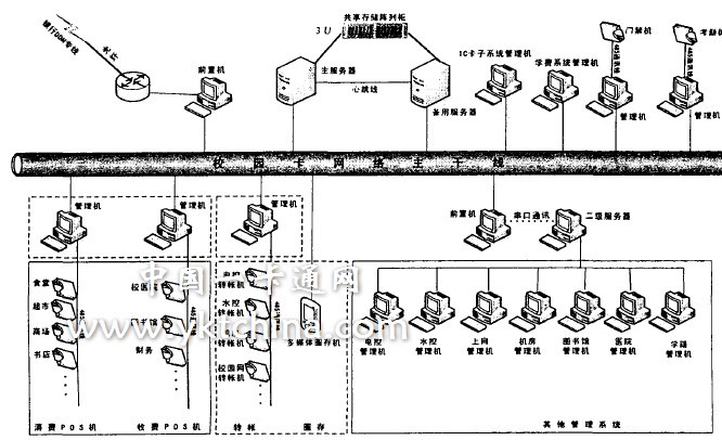 圖2 校園一卡通系統(tǒng)拓撲結構圖