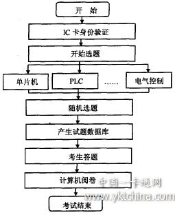 計(jì)算機(jī)智能考試程序框圖