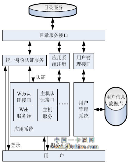 統(tǒng)一身份認證系統(tǒng)結構圖 