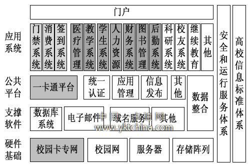 集成一卡通的清華大學數(shù)字校園架構圖 