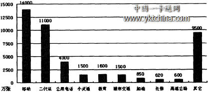 2005年我國lC卡應(yīng)用領(lǐng)域分布 