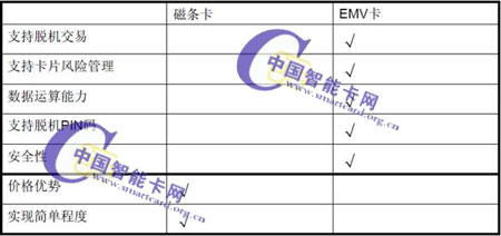 EMV 交易與傳統磁條卡交易的區(qū)別