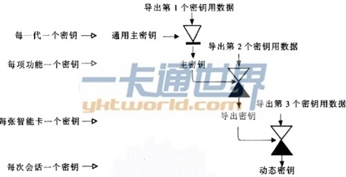 智能卡系統(tǒng)和對(duì)稱(chēng)加密算法的密鑰層次舉例