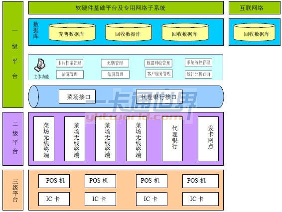 菜場(chǎng)一卡通系統(tǒng)工程總體框架示意圖