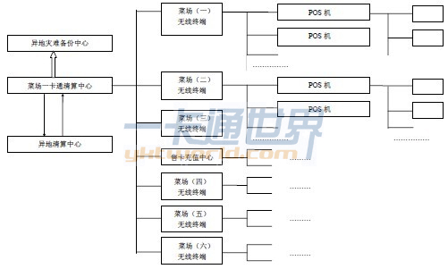 菜場(chǎng)一卡通系統(tǒng)項(xiàng)目架構(gòu)圖