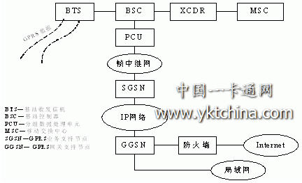 GPRS網(wǎng)絡數(shù)據(jù)包的的發(fā)送與接收示意