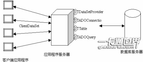 應(yīng)用程序服務(wù)器的存取方案