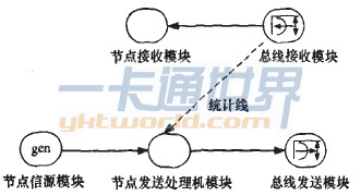 CAN子網(wǎng)節(jié)點模型