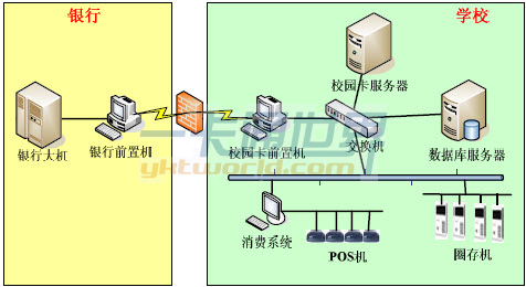 校園卡系統(tǒng)物理部署圖