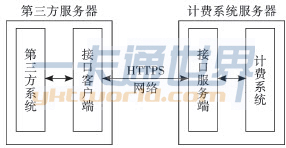 校園網(wǎng)計(jì)費(fèi)系統(tǒng)的三方接口模型