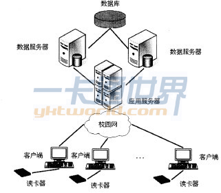 一卡通系統(tǒng)三層C／S結(jié)構(gòu)示意圖