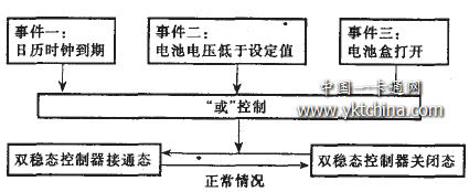 IC卡有線(xiàn)電視收費(fèi)控制器模式