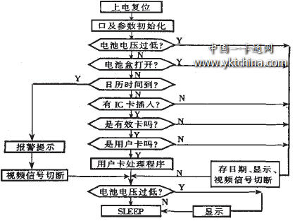 IC卡有限電視收費(fèi)控制系統(tǒng)軟件主流程圖