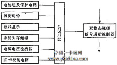 IC卡有線(xiàn)電視收費(fèi)控制器