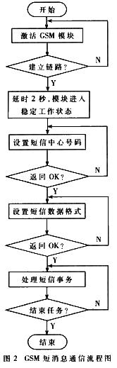 GSM的短消息程序設(shè)計流程圖