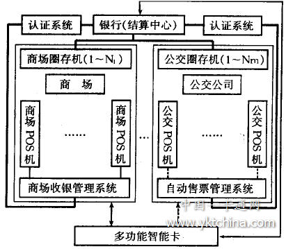 多功能IC卡應(yīng)用系統(tǒng)組成框圖