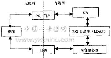 WPKI的基本結構