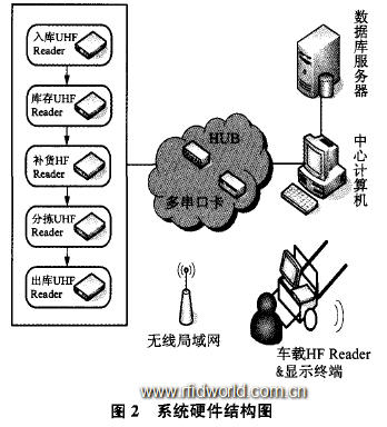 RFID系統(tǒng)中的固定式數(shù)據(jù)采集終端