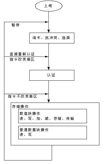 非接TYPE A卡的應(yīng)用流程 