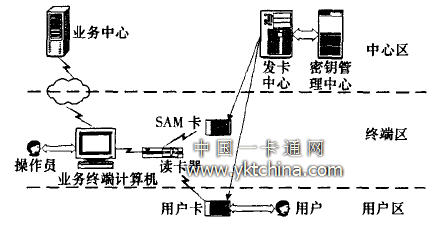 智能卡應(yīng)用系統(tǒng)的結(jié)構(gòu)