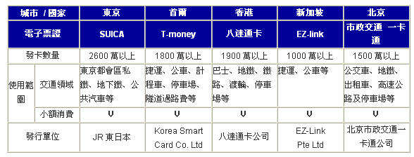 亞洲鄰近城市非接觸式智慧卡應用匯整表 