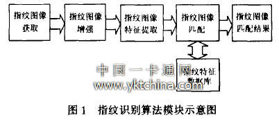 指紋認(rèn)證算法的方案流程圖