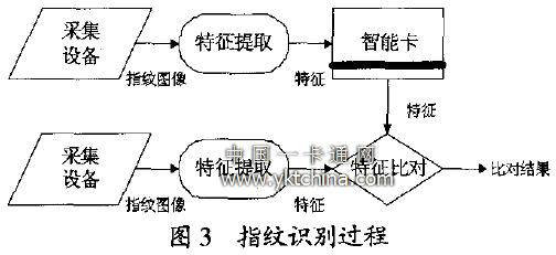 指紋識別過程