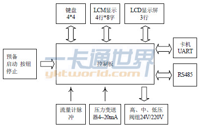 卡機(jī)聯(lián)動功能框圖