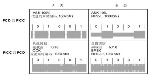 TYEP A、B 接口的通信信號(hào)