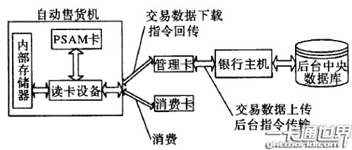 自動售貨機(jī)IC 卡交易系統(tǒng)結(jié)構(gòu)