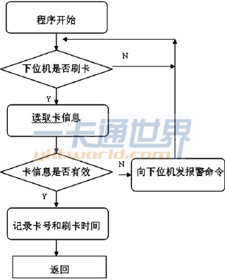 上位機程序流程圖