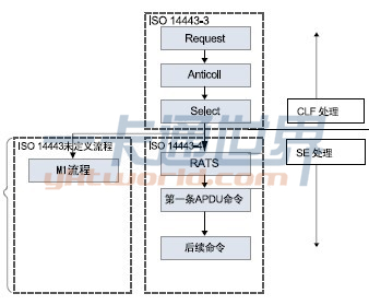 近場通訊設(shè)備響應(yīng)非接觸指令的劃分