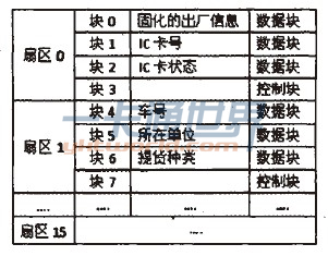 表1 IC卡內(nèi)部數(shù)據(jù)存儲結(jié)構(gòu)