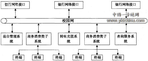 校園卡系統(tǒng)的整體結構