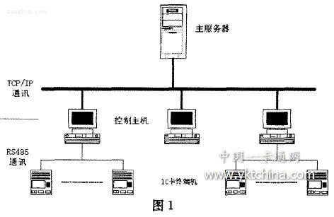  校園“一卡通”系統(tǒng)的網(wǎng)絡構(gòu)架